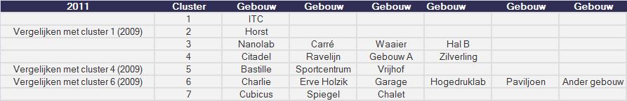 SEGMENTATIE Het onderzoek is gesegmenteerd naar medewerkers versus studenten. In de rapportage zjjn de resultaten per groep gebouwen (clusters) te vergelijken.