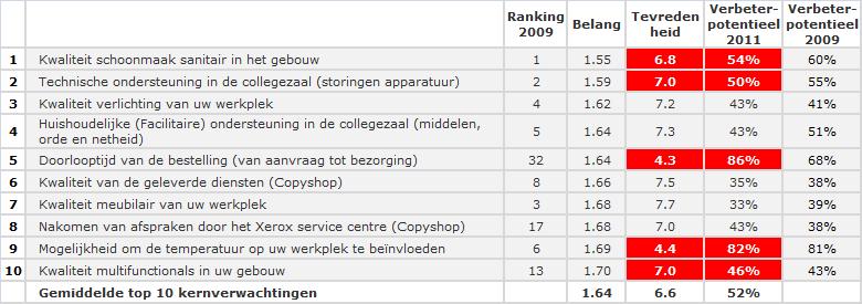 De aspecten die door de klant als belangrijk worden ervaren zijn de kernverwachtingen.