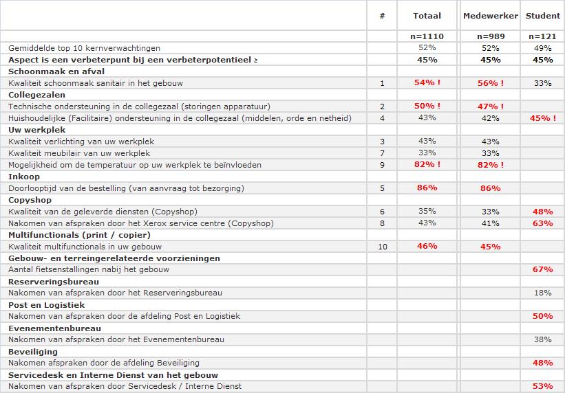 PRESTATIE OP KERNVERWACHTING MEDEWERKERS VERSUS STUDENT Ook per segment is gekeken naar de 10 belangrijkste aspecten van het desbetreffende segment.