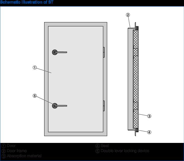 FUNCTIE Functieomschrijving Luchtdichte stalen deuren vormen een luchtdichte afsluiting van ruimtes en apparatuur Door de dubbele
