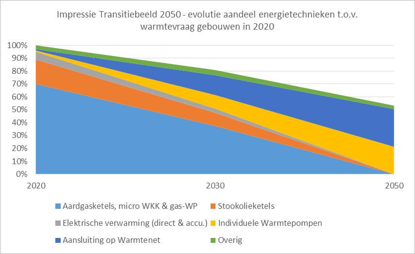 Impressie transitiebeeld 2020-2050 voor de residentiele