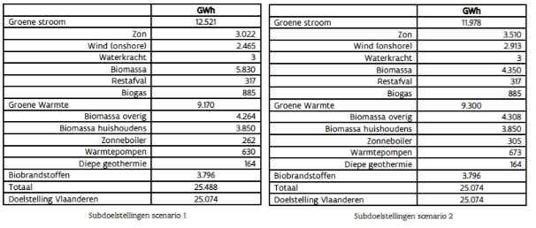17_06_03 versie C p. 137/150 Op 31 januari 2014 werden door de Vlaamse Regering indicatieve doelstellingen vastgelegd voor een totale productie hernieuwbare energie van 25.734 GWh tegen 2020.