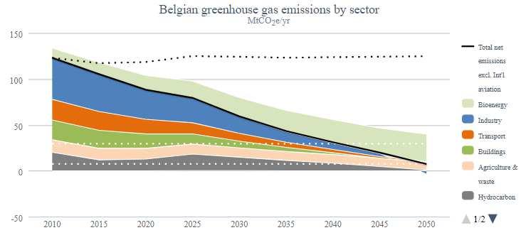 17_06_03 versie C p. 16/150 In het meest ambitieuze scenario (-95% CO 2-uitstoot tegen 2050 t.o.v. 1990) van diezelfde klimaatstudies blijkt dat de bebouwde omgeving in België tegen 2040 quasi al naar een nuluitstoot van broeikasgassen dient te evolueren.