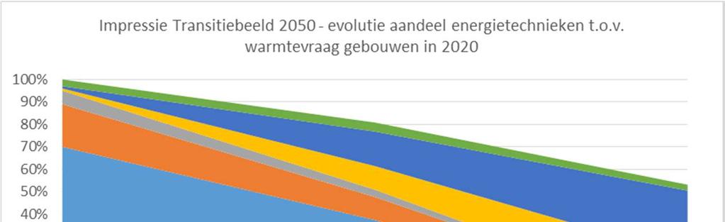 17_06_03 versie C p. 5/150 Samenvatting Achtergrond Op vrijdag 2 juni 2017 keurde de Vlaamse regering het Warmteplan van Vlaams minister van Energie Bart Tommelein goed.