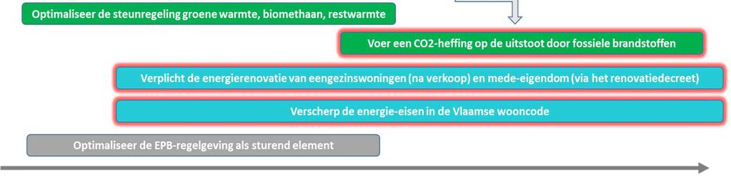 De huidige Vlaamse doelstellingen voor groene warmte evolueren best naar een geheel kader waarin volgende elementen terugkomen: 1.
