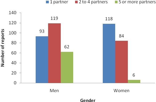 Fig. 23: Verdeling van de soa-patiënten naar geslacht en het aantal partners gedurende de laatste 6 maanden voor de soa-consultatie, 2010 De meeste vrouwen zijn heteroseksueel georiënteerd doch bij