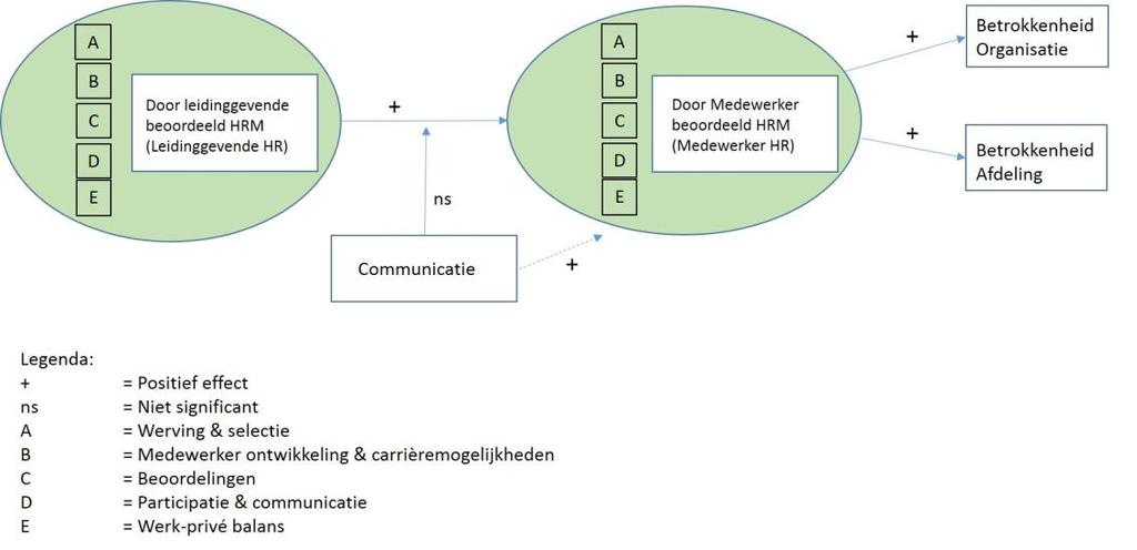 4.4 SCHEMATISCHE WEERGAVE VAN DE RESULTATEN In onderstaande figuur worden de gevonden resultaten schematisch weergegeven. De controle variabelen worden in dit overzicht buiten beschouwing gelaten.