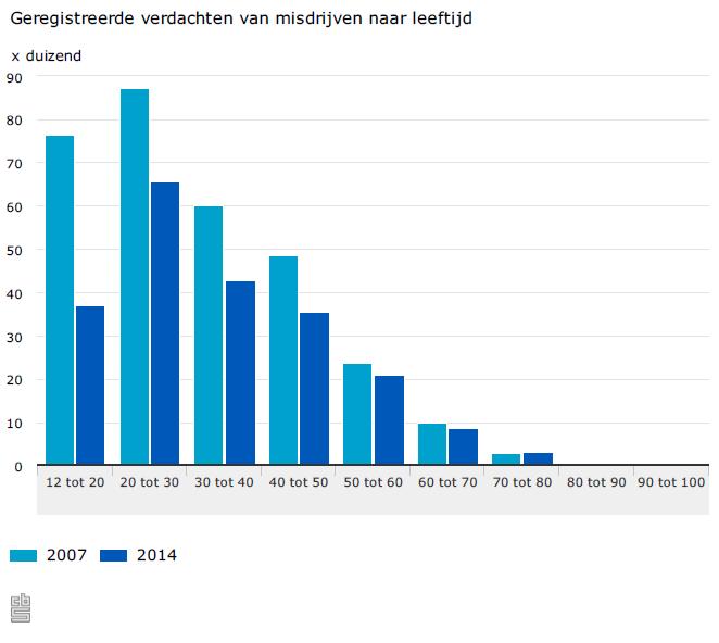 Een krimpende markt van jeugdige en volwassen verdachten in Nederland Het aantal door de politie geregistreerde delicten waarvan minderjarigen en volwassenen worden verdacht laat een scherpe daling