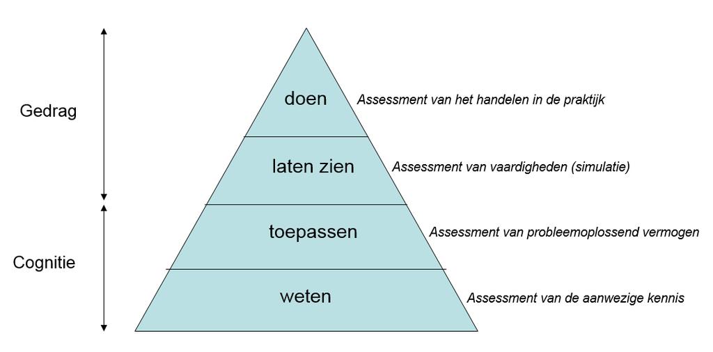 Hoofdstuk 2: Accreditatie van toetsing 2.1 Toetsing Toetsing richt zich op de evaluatie bij de deelnemer van een of meerdere competenties.