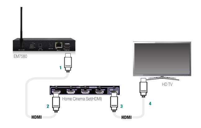 11 NEDERLANDS 7.1 Verbind je EM7580 met een HDMI en/of S/PDIF kabel via je Home cinema set aan je TV HDMI S/PDIF 7.1.1 De EM7580 aansluiten met een HDMI kabel via de Home Cinema Set naar je TV.