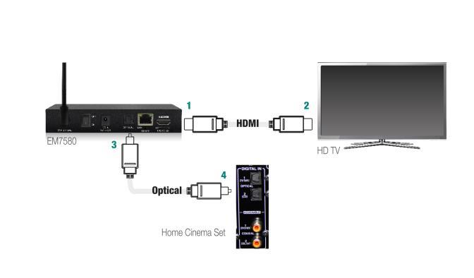 Sluit de andere kant van de HDMI kabel op de HDMI ingang van de Home Cinema Set aan. 3.