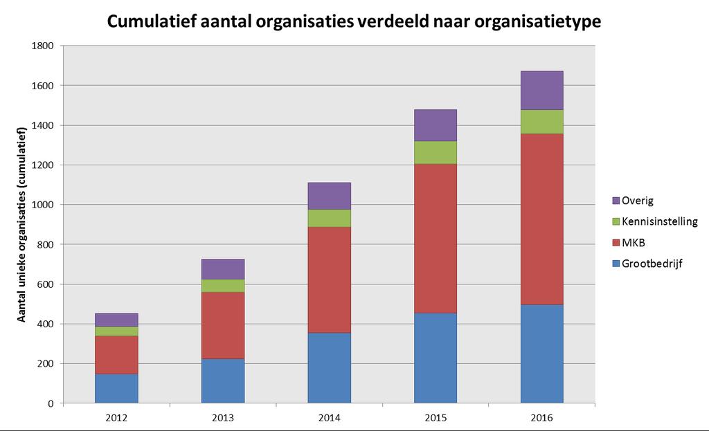 Aantal betrokken organisaties, verdeeld naar type organisatie Figuur 7 Uit Figuur 7 blijkt dat het aantal MKB bedrijven dat deelneemt in de projecten sinds 2012 flink is toegenomen.