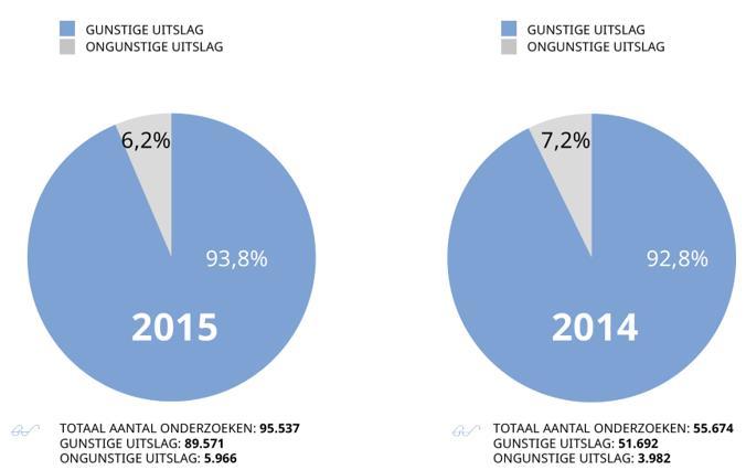 Volgens planning is het bevolkingsonderzoek in 2019 volledig ingevoerd. Het bevolkingsonderzoek bestaat uit een ontlastingstest, die met de uitnodiging per post wordt meegezonden.