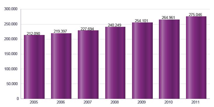 Figuur 1: Evolutie van het aantal loontrekkende werknemers in de social profit (Vlaams Gewest, 2005-2011) Bron: RSZ DMFA (Bewerking WSE/Steunpunt WSE) 1.2. Persoons- en jobkenmerken 1.2.1. Man/vrouwverhouding In totaal zijn in de social profit 59.