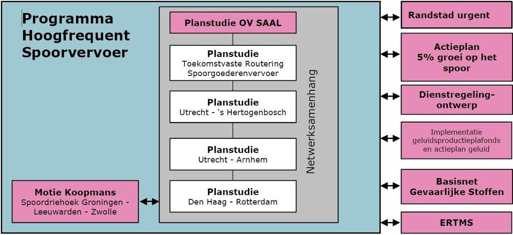 Figuur 1.1 Overzicht scope PHS Bron: ProRail, NS en KNV, Programma Hoogfrequent Spoorvervoer, 99% Concept-eindrapportage PHS capaciteitsanalyse, 30 maart 2010.