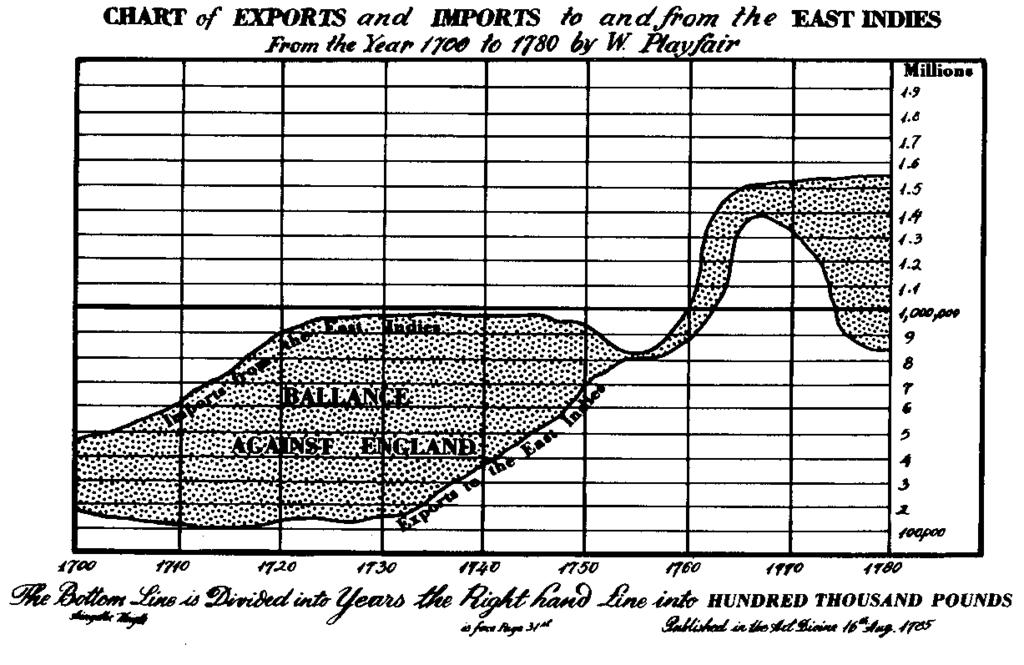 Terug in de tijd De eerste grafische voorstellingen Tijdreeks van import/export van Engeland met Oost-Indië. Gemaakt door John Playfair in 1786. Grote doorbraak.