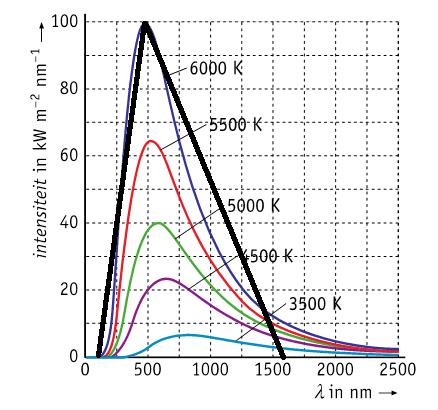 25 a Vertiaal staat stralingsvermogen per m 2 en per nm Horizontaal staan nm Het oppervlak heeft dan als eenheid: stralingsvermogen per m 2 en per nm maal nm kw m -2 nm -1 maal nm = kw m -2 (kw/m 2 )