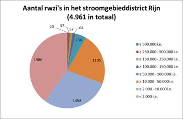 Tabel 2: Aantal rwzi's en gezamenlijke ontwerpcapaciteit per categorie van rwzi's in deel A- en deel B-wateren van het internationaal Rijndistrict. Deel A-wateren: wateren met een stroomgebied > 2.