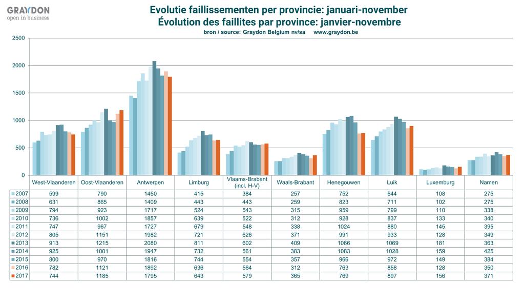 Evolutie op provinciaal niveau Afgelopen maand november zien we binnen het Vlaamse gewest enkel stijgingen van het aantal faillissementen binnen de provincie Vlaams-Brabant (+24,44%).