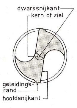 - Het afvoeren van de spanen. - Het aanvoeren van koelvloeistof. Op de tekening zien we de volgende benamingen voor de delen van de spiraalboor: - De kop, met de boorpunt.