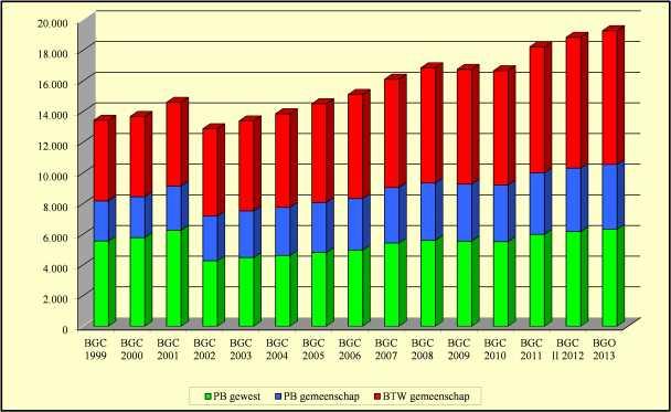 2. Resultaten 1. Algemeen In 2013 zal de Vlaamse overheid ongeveer 71% van haar inkomsten uit de samengevoegde en gedeelde belastingen ontvangen.