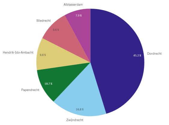 per sector