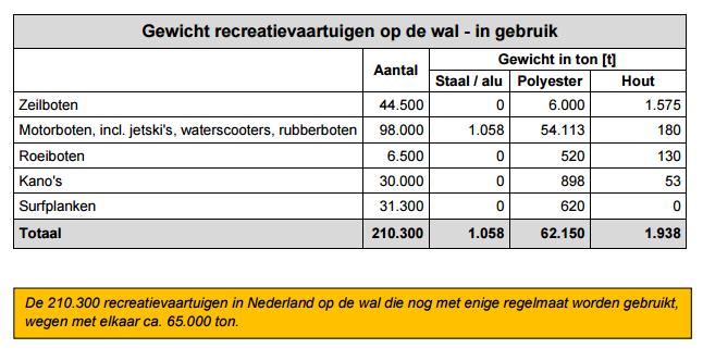 7.2. Binnenvaart De binnenvaart bevindt zich in een moeilijke periode: vanwege economische groei zijn tot 2008 grote aantallen nieuwe schepen besteld, welke in de jaren daarna zijn opgeleverd en tot