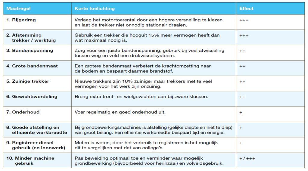 plaatsing van installaties, het beperken van leidinglengtes en het isoleren van leidingen.