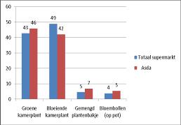 4.2 Kamerplantenschap bij Asda Ongeveer 46% van de Asda