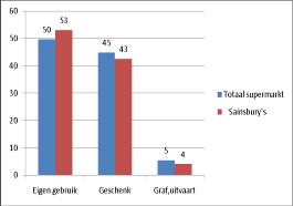 5.1 Bloemenschap bij Sainsbury s Ruim de helft van de consumenten heeft in 2::8 een gemengd boeket bij