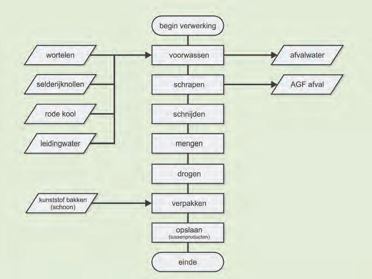 1 De familiebox THEORIE uitgeperst tot sap. Het sap wordt ingedikt door het in te dampen. Je krijgt dan een vruchtenconcentraat. Dit is een halffabricaat.