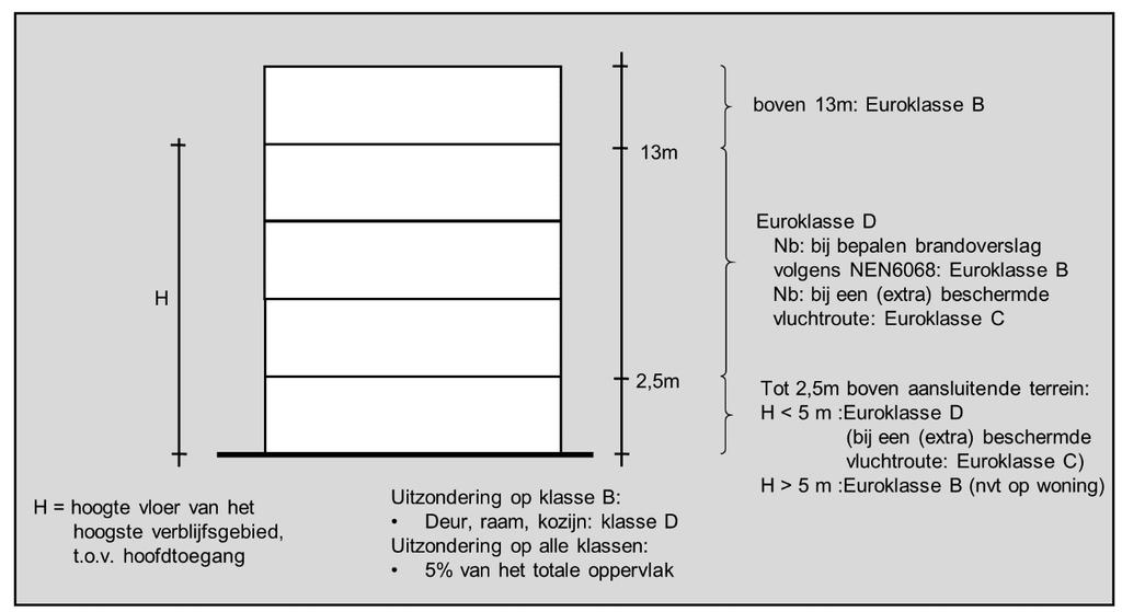 3.3.2 Eisen voor hoge gebouwen Bij hoge gebouwen (voor personen bestemde vloer hoger dan 5 meter boven meetniveau) moet de onderste 2,5 meter van de gevel aan brandklasse B voldoen.