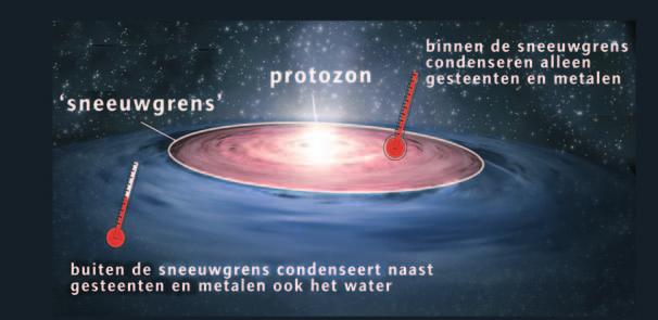 Het binnenste deel van de protoplanetaire schijf waaruit de planeten zijn ontstaan was beduidend warmer dan de buitendelen. De sneeuwgrens geeft de afstand aan waarbuiten water in ijs overgaat.