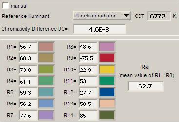Kleurweergave-index of CRI Hierbij het plaatje van de kleurweergave index. Deze wordt goed uitgelegd op de Wiki over kleurweergave-index.