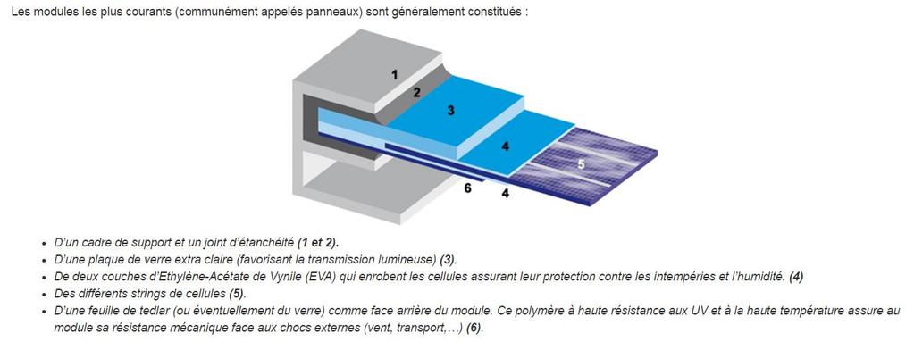 Structuur van een klassiek paneel De meest voorkomende modules (panelen) zien er in het algemeen uit als volgt: Een draagkader en een afdichting (1 en 2) Een extra heldere glazen plaat (voor een
