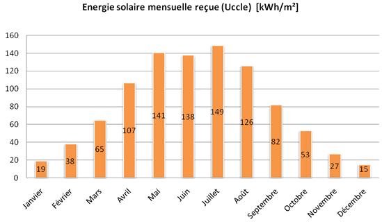 Beschikbare zonne-energie Gemiddelde maandelijkse zonnestraling in België Buiten de atmosfeer van de aarde is de energiestraling nagenoeg constant en gelijk aan 1.