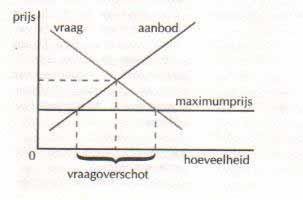 Overheidsinvloed op prijzen Overheid oefent invloed uit op prijzen van producten door ze aan maximale of minimale hoogte te binden.