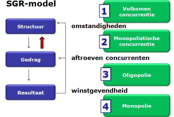 H6: Dynamiek in bedrijfstakken Gedrag van ondernemingen en bedrijfstakdynamiek Marktvormen en structuren veranderen voortdurend.