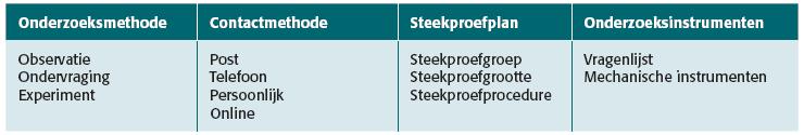 Contactmethode per post, telefoon, in een persoonlijk gesprek of via internet. Hoe je de enquetes afneemt. o o Steekproefplan geselecteerd segment van populatie dat de hele populatie vertegenwoordigt.