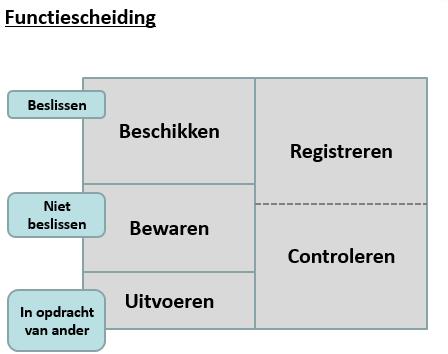 - Interne controle: controle door of namens leiding; kan preventief (voorkomend) dan wel repressief (onderdrukkend). - Externe controle: externe accountants, belastingdienst, etc.