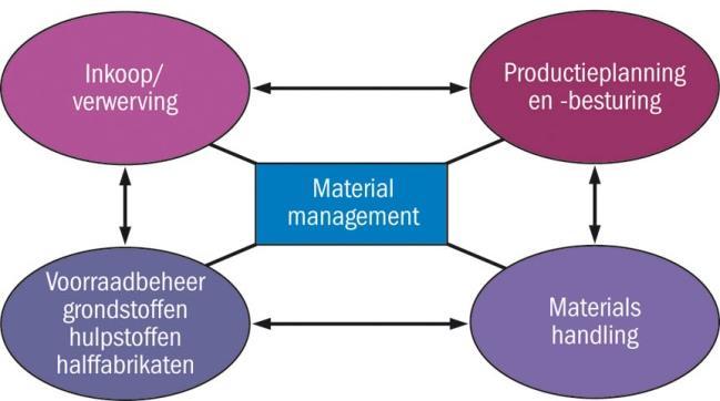 Materials handling In het material management worden vier subsystemen onderscheiden, namelijk: - Inkoop, aanvoerlogistiek, verwerving (beoordelen leveranciers van grondstoffen; make or buy) -
