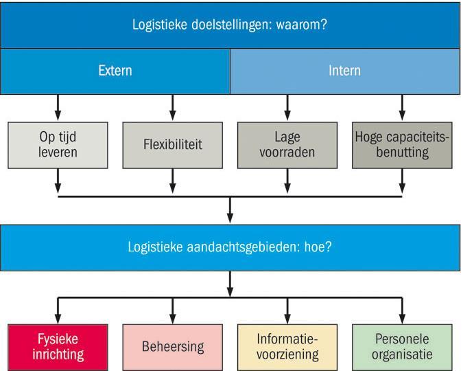 Hoofdstuk 3 Logistiek raamwerk Hoofdstuk 3.1 Logistiek concept Het logistiek concept kan worden omschreven als het ontwerp van de gewenste inrichting van de logistieke functie in een organisatie.