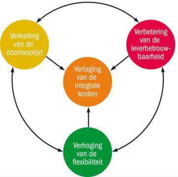 - Het besturingssysteem: hoe ga je ervoor zorgen dat dat deel van de logistiek bestuurd en gestuurd wordt.