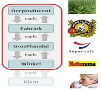 Classificatie bedrijven Bedrijven die dezelfde soort producten maken en dezelfde productieprocessen toepassen, worden gegroepeerd in de NACE.