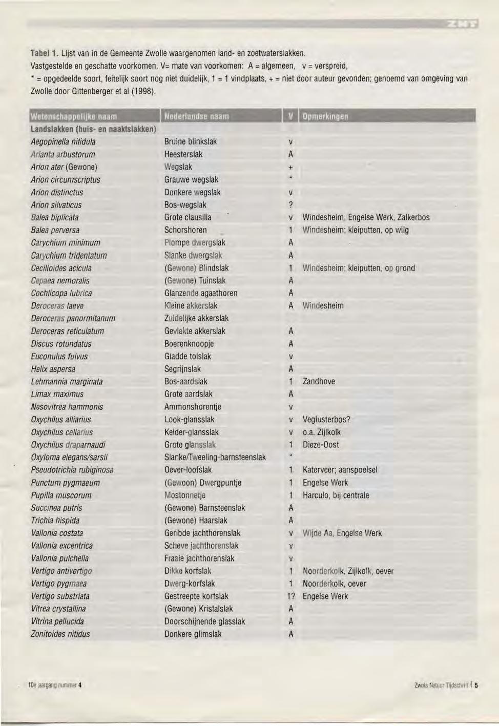Tabel1. Lijst van in de Gemeente Zwolle waargenomen land- en zoetwaterslakken. Vastgestelde en geschatte voorkomen. V= mate van voorkomen : = algemeen, v = verspreid, =opgedeelde soar!