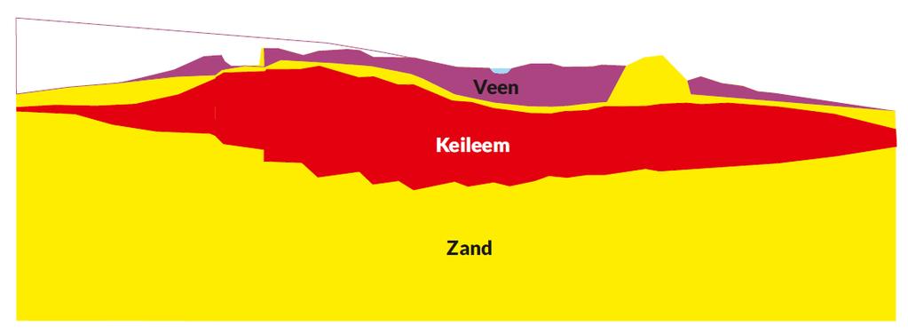 Figuur 3.15. Dwarsdoorsnede Witterveld (NW-ZO tussen Hoedveen en Mandeveen) in de huidige situatie ca. 2.000 n. Chr. (schematische weergave op basis van REGIS II, 2008 via Dinoloket-TNO) Figuur 3.16.