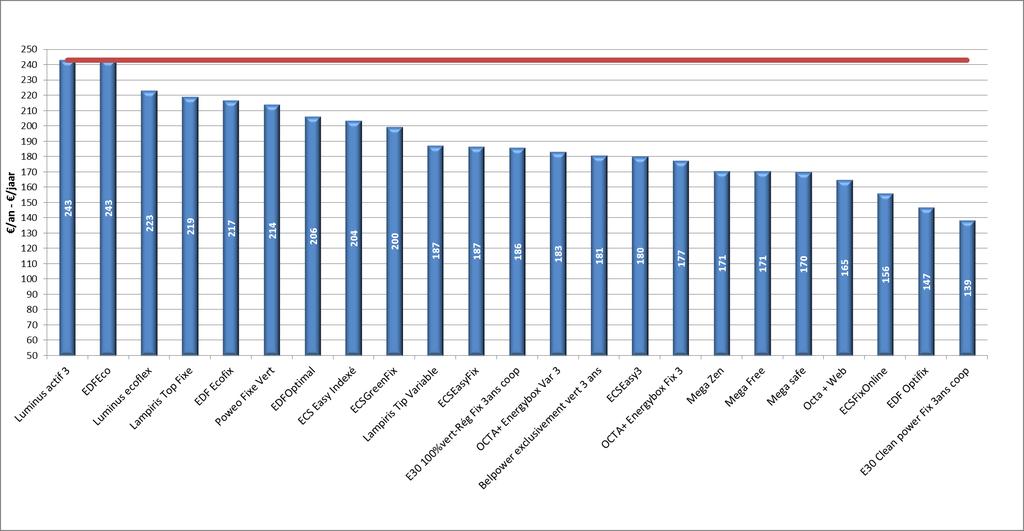 2. ELECTRICITE - ELEKTRICITEIT 2.1 CLIENTELE RESIDENTIELLE - HUISHOUDELIJKE KLANTEN 2.1.3 APERÇU DES PRIX POUR PLUSIEURS CONSOMMATEURS 2.1.3 OVERZICHT VAN DE PRIJZEN VOOR VERSCHILLENDE VERBRUIKERS 2.