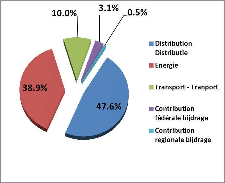 2. ELECTRICITE - ELEKTRICITEIT 2.2 CLIENTELE PROFESSIONNELLE PROFESSIONELE KLANTEN 2.2.2 DÉCOMPOSITION DE LA FACTURE - SAMENSTELLING VAN DE JAARLIJKSE FACTUUR A l instar du résidentiel, le petit