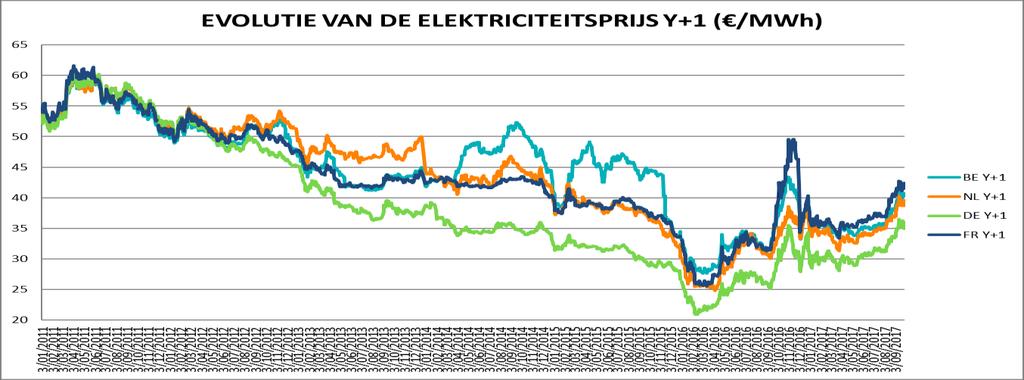 GROOTHANDELSMARKT Bron 07/2017 Evolutie 08/2017 Evolutie 09/2017 Evolutie Energie afgenomen van Elia-net [1] Synergrid GWh DNB Synergrid GWh nog niet beschikbaar nog niet beschikbaar nog niet