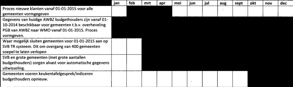 Proces vormgeven. Waar mogelijk sluiten gemeenten voor 01-01-2015 aan op SVB TR systeem.